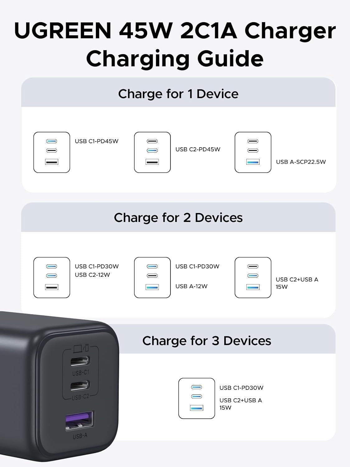 UGREEN USB C Charger Plug, 45W 3-Port USB Fast Charger